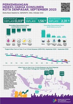 Perkembangan Indeks Harga Konsumen Kota Denpasar September 2023