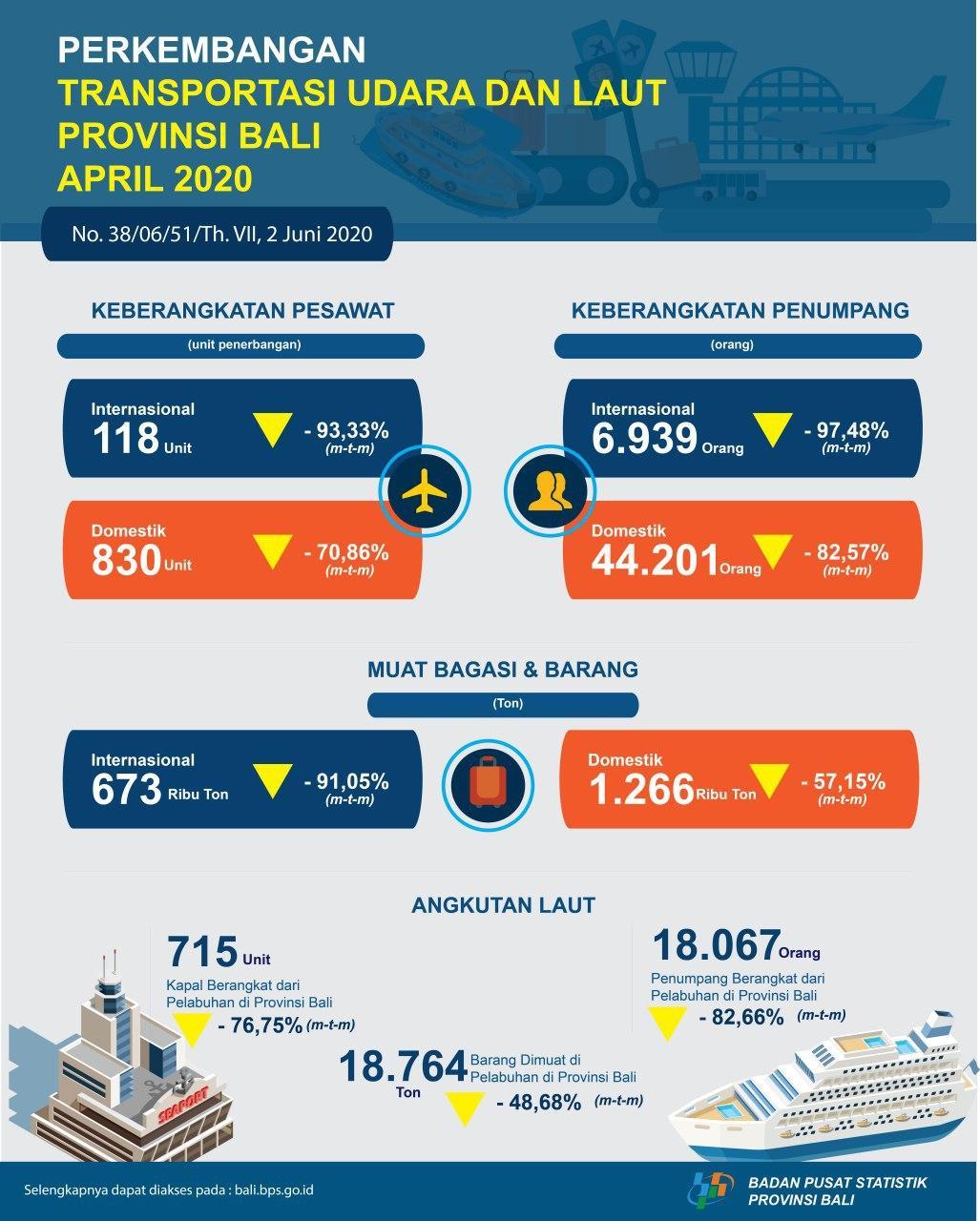 Perkembangan Transportasi Udara dan Laut Provinsi Bali April 2020