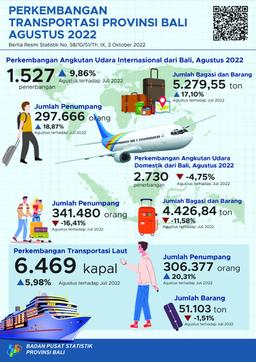 Perkembangan Transportasi Udara Dan Laut Provinsi Bali Agustus 2022