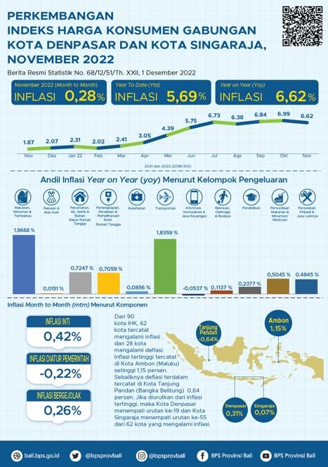 Development of the Combined Consumer Price Index for the City of Denpasar and Singaraja City for November 2022