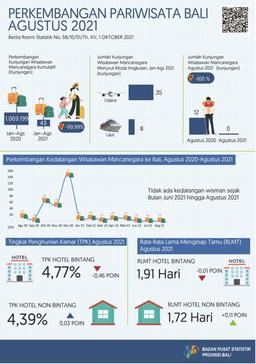 Bali Province Tourism Development August 2021