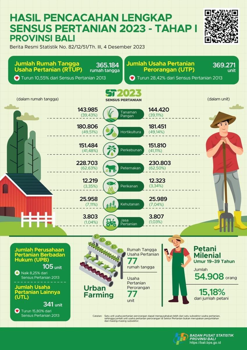 Complete Enumeration Results of the 2023 Agricultural Census - Phase I Bali Province