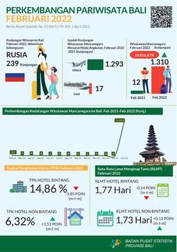 Perkembangan Pariwisata Provinsi Bali Februari 2022