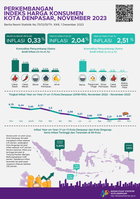 Perkembangan Indeks Harga Konsumen Kota Denpasar November 2023