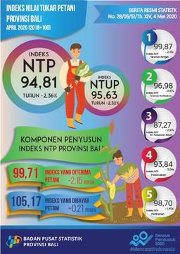 Development Of The Bali Provincial Farmers Exchange Rate Index April 2020