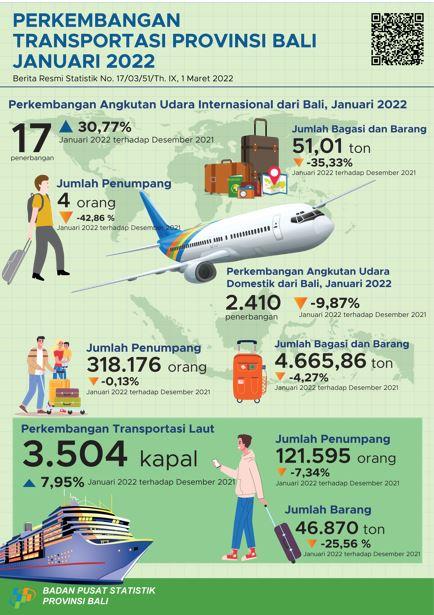 Development of Air and Sea Transportation in Bali Province January 2022