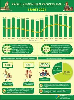 Poverty Overview Of Bali Province, March 2023