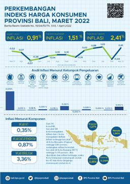 The Development Of The Bali Province Consumer Price Index March 2022