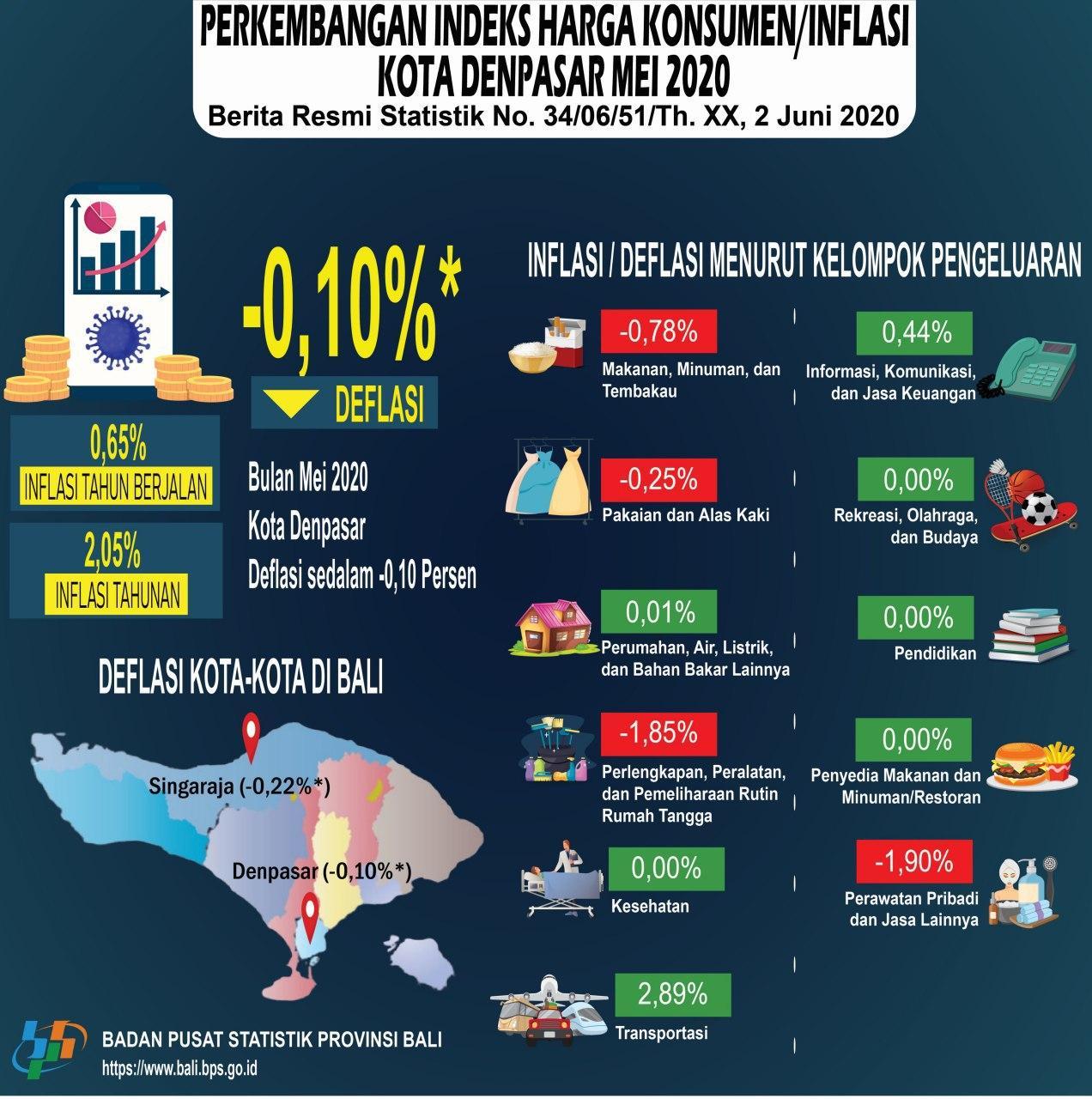 Perkembangan Indeks Harga Konsumen/Inflasi Kota Denpasar Mei 2020