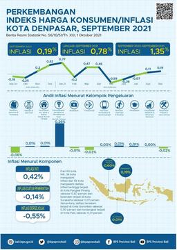 Denpasar City Consumer Price Index/Inflation September 2021