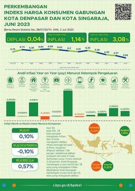 Perkembangan Indeks Harga Konsumen Gabungan Kota Denpasar dan Kota Singaraja Juni 2023 