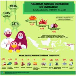 Perkembangan Indeks Harga Konsumen/Inflasi Kota Singaraja Mei 2021