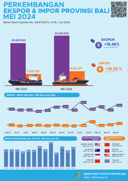  Bali Province Export and Import Development May 2024