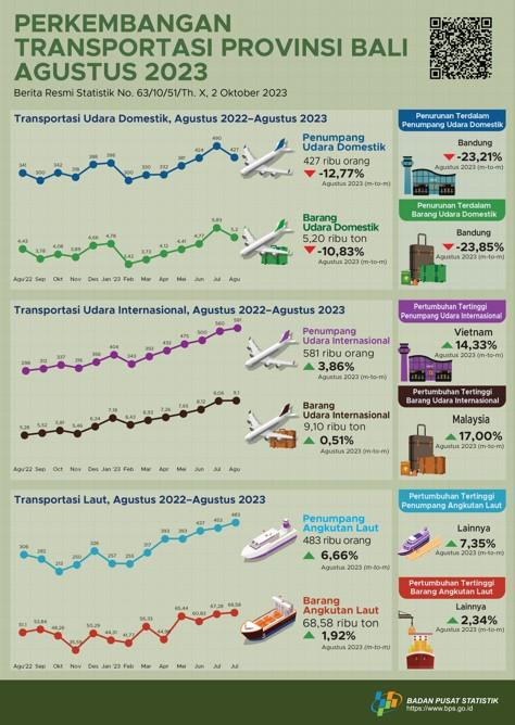 Development of Air and Sea Transportation in Bali Province August 2023