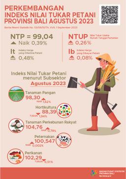 Development Of The Bali Province Farmers Exchange Rate Index For August 2023