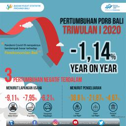 Pertumbuhan Ekonomi Bali Triwulan I  2020