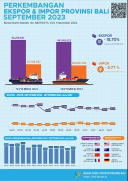 Bali Province Export And Import Development September 2023