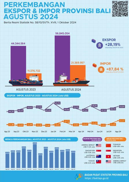 Bali Province Export and Import Development August 2024