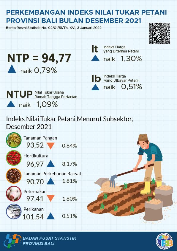 Development of the Bali Province Farmer's Exchange Rate Index December 2021