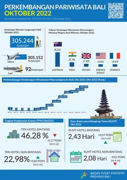 Bali Province Tourism Development October 2022