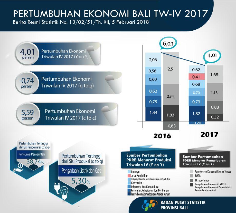 Ekonomi Bali Tahun 2017 Tumbuh 5,59 Persen.