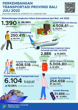 Perkembangan Transportasi Udara Dan Laut Provinsi Bali Juli 2022