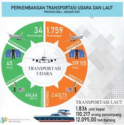 Development Of Air And Sea Transportation In Bali Province January 2021