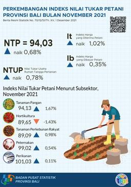 Development Of The Bali Province Farmers Exchange Rate Index November 2021