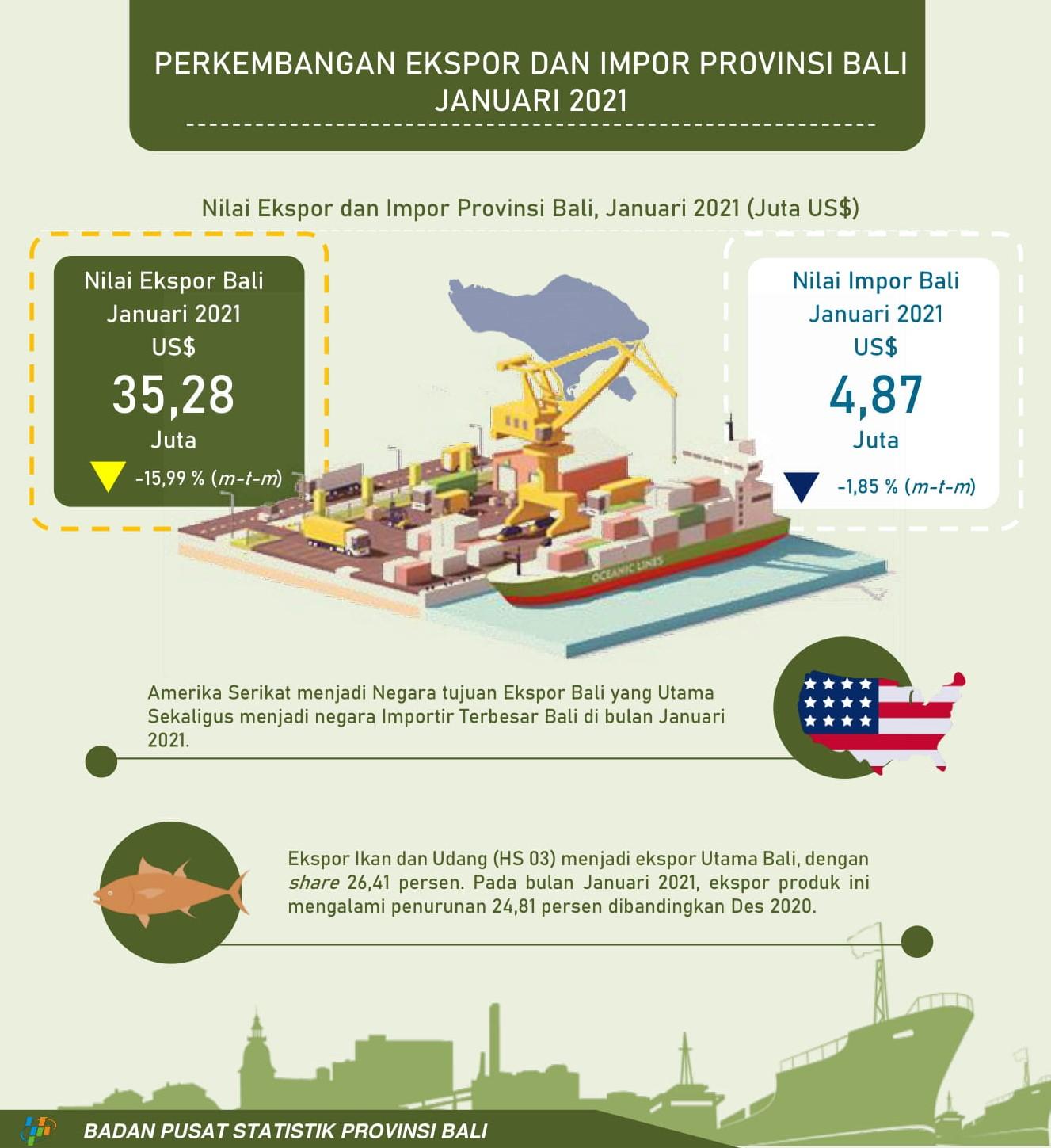 Development of Exports and Imports of Bali Province January 2021