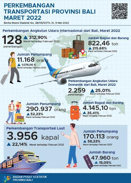 Perkembangan Transportasi Udara dan Laut Provinsi Bali Maret 2022