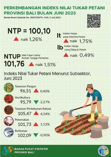 The Overview of Bali Province Farmers Terms of Trade of June 2023 