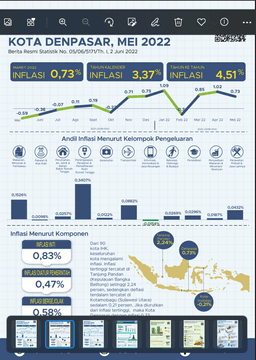 Denpasar City Consumer Price Index May 2022