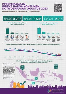 Development Of Denpasar City Consumer Price Index August 2023