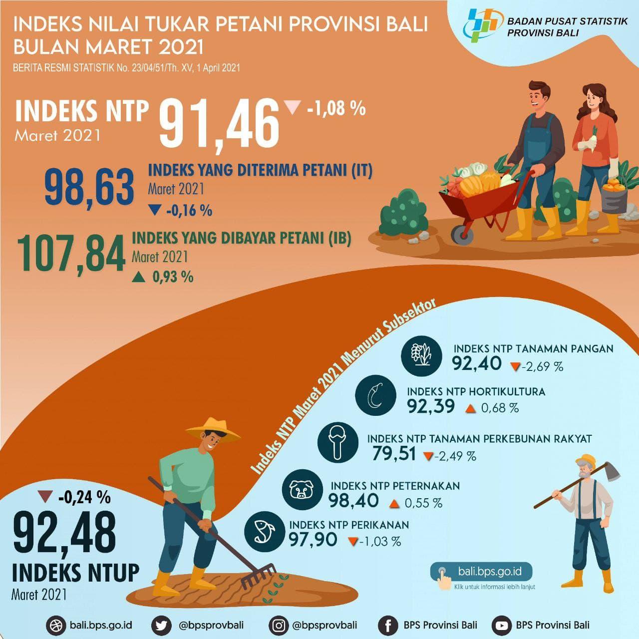 Development of the Bali Province Farmer Exchange Rate Index March 2021