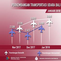 Januari 2018, Jumlah Keberangkatan Pesawat Udara Internasional Dari Bandara I Gusti Ngurah Rai Mencapai 2.690 Unit Penerbangan.