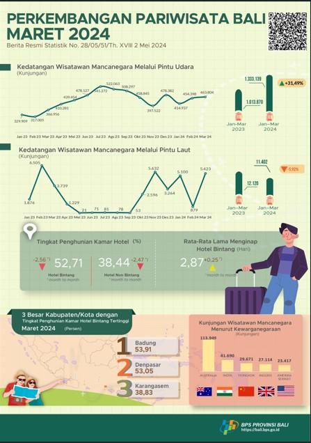 Perkembangan Pariwisata  Provinsi Bali Maret 2024