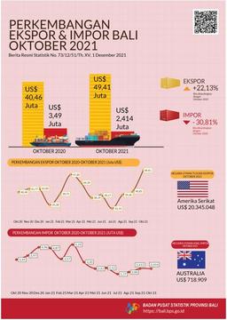 Development Of Export And Import Of Bali Province October 2021