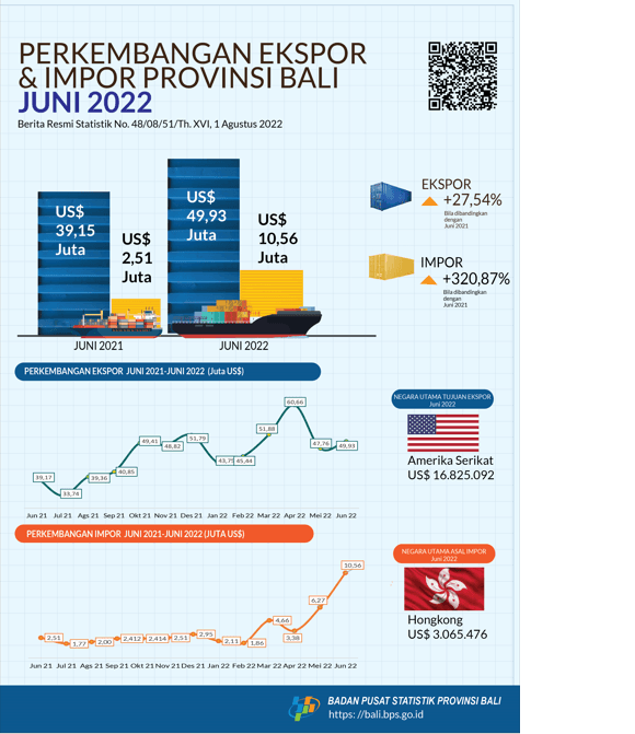  Export and Import Development of Bali Province June 2022