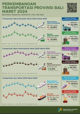 Development Of Air And Sea Transportation In Bali Province March 2024