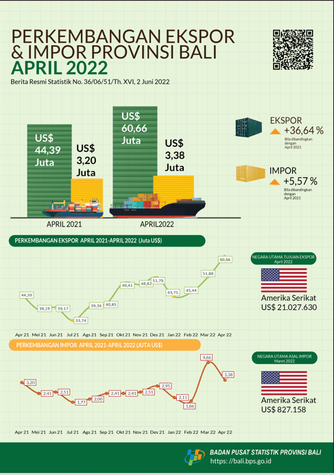 Bali Province Export and Import Development April 2022