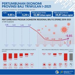 Bali Economic Growth Quarter I-2021