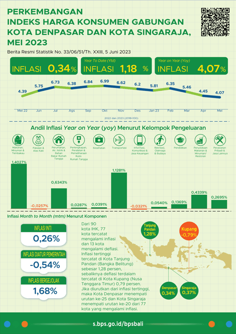 Development of the Combined Consumer Price Index (CPI) for the City of Denpasar and the City of Singaraja in May 2023