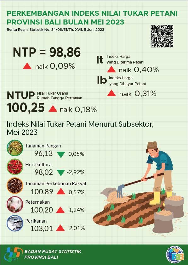 Development of the Bali Province Farmers Exchange Rate Index for May 2023