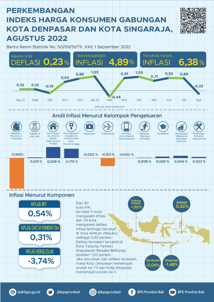 Perkembangan Indeks Harga Konsumen Gabungan Kota Denpasar dan Singaraja Agustus 2022 