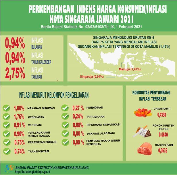 Perkembangan Indeks Harga Konsumen/Inflasi Kota Singaraja Januari 2021