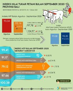 Development Of The Bali Province Farmer Exchange Rate Index In September 2020