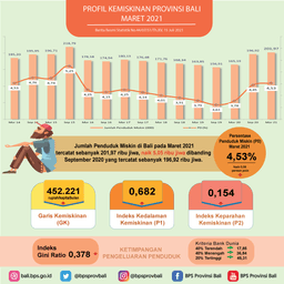 Profil Kemiskinan Di Bali Maret 2021