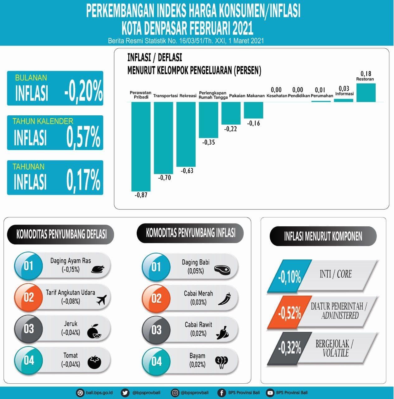 Development of the Consumer Price Index / Inflation in Denpasar City, February 2021