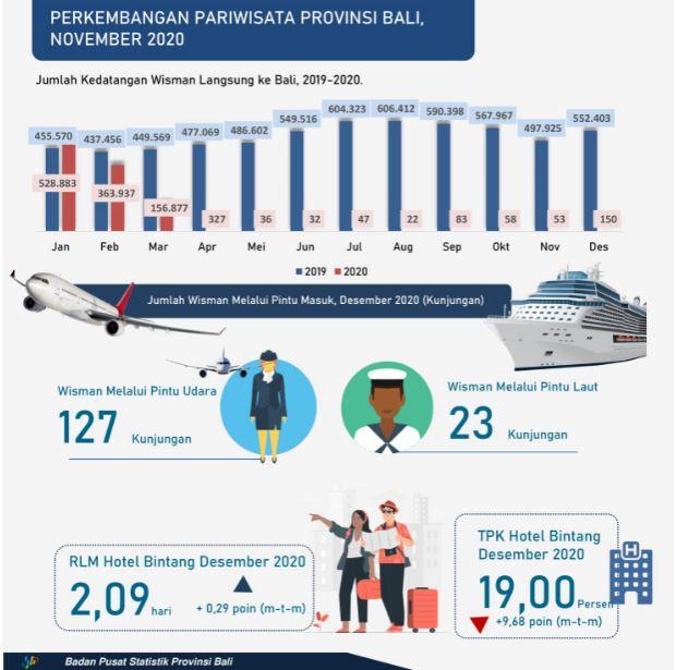 Bali Province Tourism Development December 2020