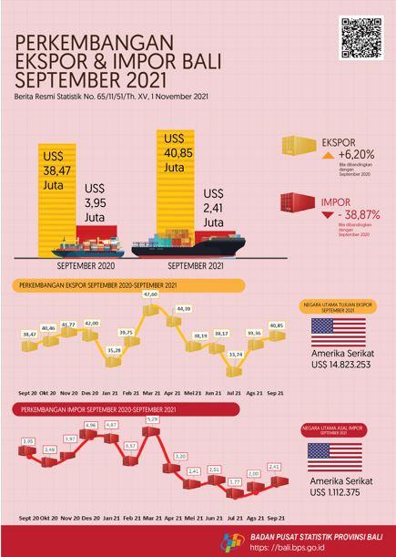 Export Development and Imports of Bali Province September 2021